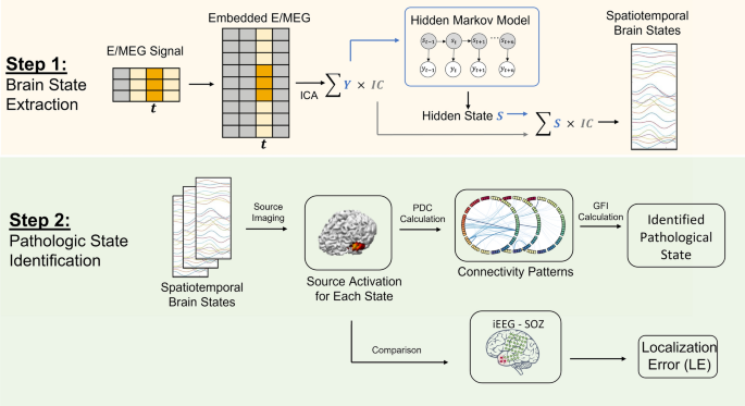 Disentanglement of Resting State Brain Networks for Localizing Epileptogenic Zone in Focal Epilepsy