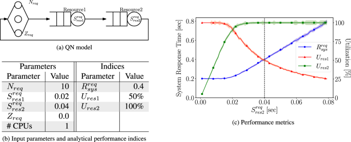 Modeling more software performance antipatterns in cyber-physical systems