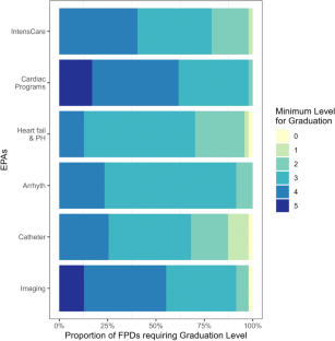 Minimum Supervision Levels Required for Pediatric Cardiology Fellowship Graduation by Pediatric Cardiology Fellowship Program Directors.