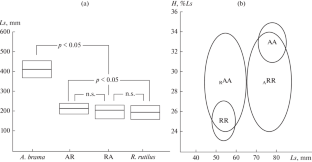 Influence of the Rate of Changes in the COX1 Gene on Body Size and Sexual Selection in Carp Hybridization