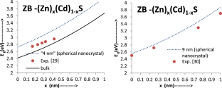 Impact of alloying on the bandgap energy in nano-sized ternary semiconducting compounds