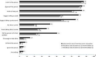 Associations of Adolescent Mental Health First Aid Intentions and Help-Giving Behaviours: A School-Based Longitudinal Study