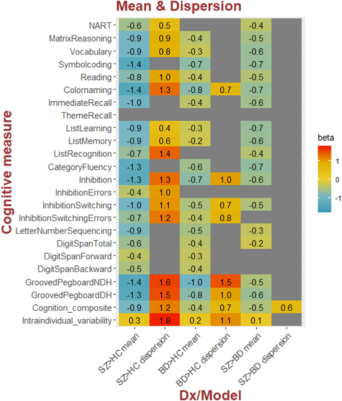 Intra- and inter-individual cognitive variability in schizophrenia and bipolar spectrum disorder: an investigation across multiple cognitive domains.