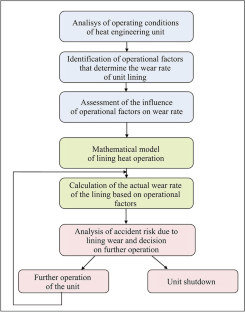 Assessment of Reliability and Technical Risks in the Operation of Heat Engineering Units