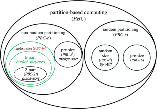 On the average time complexity of computation with random partition