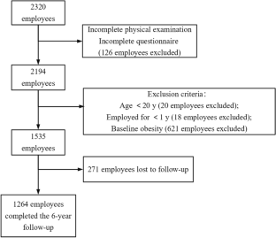 Association between occupational noise and obesity: a retrospective cohort study in China.