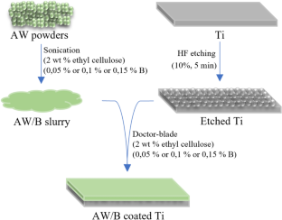 Bioactive apatite–wollastonite glass ceramics coating on metallic titanium for biomedical applications: effect of boron