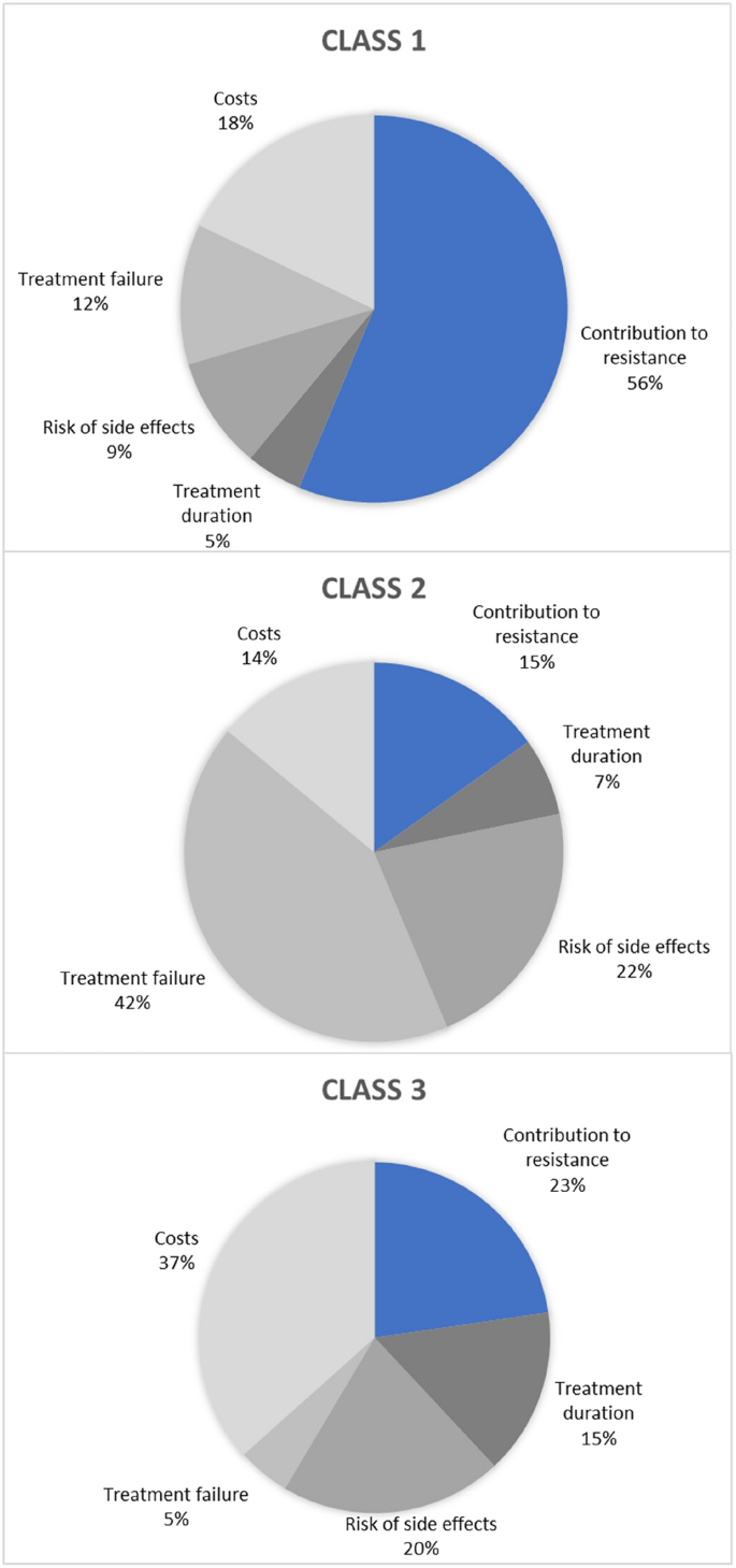 Prosocial Behaviour and Antibiotic Resistance: Evidence from a Discrete Choice Experiment.