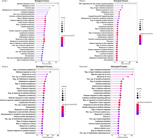 Deciphering the host genetic factors conferring susceptibility to severe COVID-19 using exome sequencing