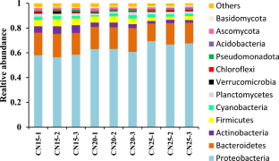 Effects of different carbon-to-nitrogen ratios on Nile Tilapia Oreochromis niloticus in the biofloc rearing system