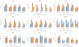 Characterization of water-deficit tolerance in Upland cotton (Gossypium hirsutum L.) assessing morphological, biochemical, molecular and yield attributes