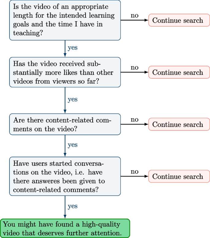 (How) Do Pre-service Teachers Use YouTube Features in the Selection of Instructional Videos for Physics Teaching?