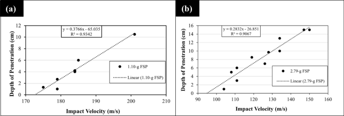 Correction: Experimental Investigation of the Ballistic Response of Head Surrogate Against Fragment Simulating Projectiles