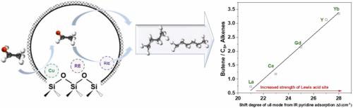 Tailoring olefin distribution via tuning rare earth metals in bifunctional Cu-RE/beta-zeolite catalysts for ethanol upgrading