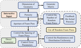 Random Foam Meso-Model and Mechanical Properties of Foam Concrete