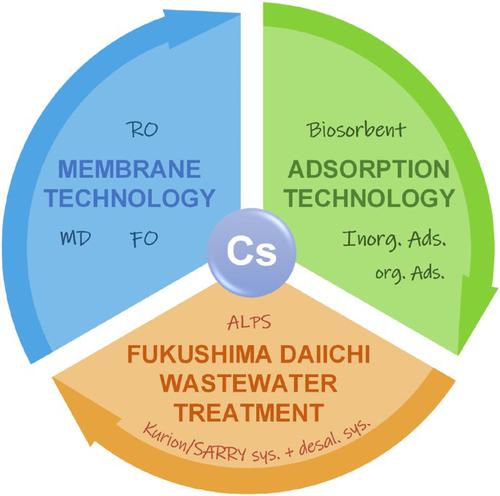 Cesium removal from radioactive wastewater by adsorption and membrane technology