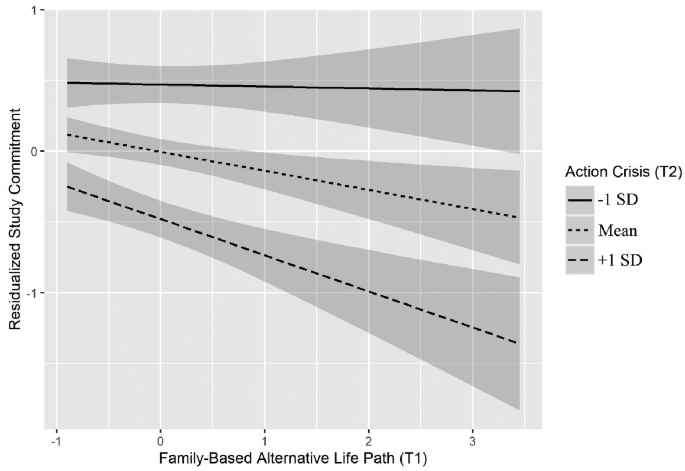 A backup plan for life? Alternative Life paths facilitate disengagement in an action crisis