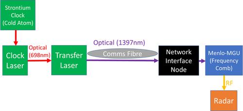 Development of a networked photonic-enabled staring radar testbed for urban surveillance