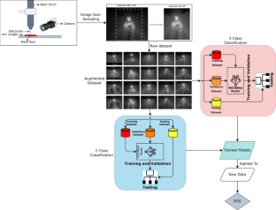 Developing a DSS for Enhancing Weldment Defect Detection, Classification, and Remediation Using HDR Images and Adaptive MDCBNet Neural Network