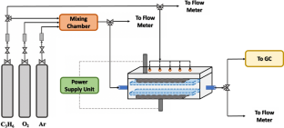 Propylene Epoxidation in a Low-Temperature Parallel-Plate Dielectric Barrier Discharge Reactor with Two Frosted Glass Plates: Effects of Separate Propylene Feed