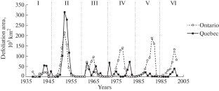 Principles of Simulation of Invasion Stages with Allowance for Solar Cycles