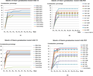 Improving durum wheat germination: exploring the effects of ultrasound and pulsed electric field
