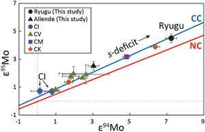 Nucleosynthetic s-Process Depletion in Mo from Ryugu samples returned by Hayabusa2