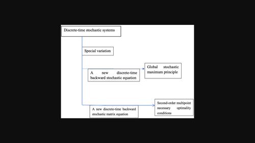 Second-order necessary optimality conditions for discrete-time stochastic systems