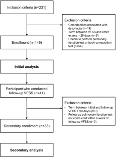 Pulmonary function and sarcopenia as predictors of dysphagia in cervical spinal cord injury