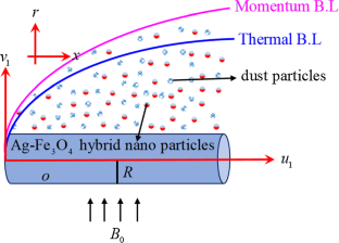 Two-phase analysis on radiative solar pump applications using MHD Eyring–Powell hybrid nanofluid flow with the non-Fourier heat flux model