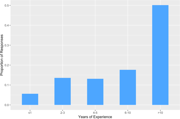 Management of mild degenerative cervical myelopathy and asymptomatic spinal cord compression: an international survey