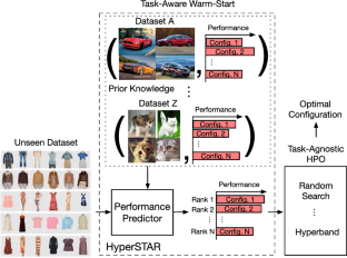 HyperSTAR: Task-Aware Hyperparameter Recommendation for Training and Compression