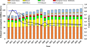 Technology Advances in the Bioethanol Production from Eucalyptus Wood Biomass