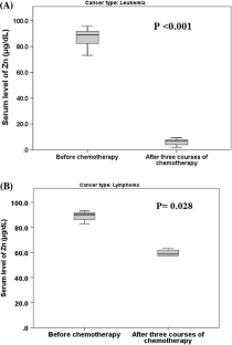 Serum Trace Element Levels in Cancer Patients Undergoing Chemotherapy: a Before-After Analysis.