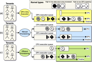 Multiprovision: a Design Space Exploration tool for multi-tenant resource provisioning in CPU–GPU environments