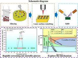 Rapidly screening out refractory metallic alloys with high glass-forming ability by laser surface remelting