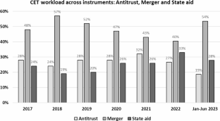 Recent Developments at DG Competition: 2022/2023