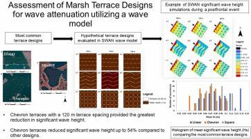 Assessment of marsh terrace designs for wave attenuation utilizing a wave model