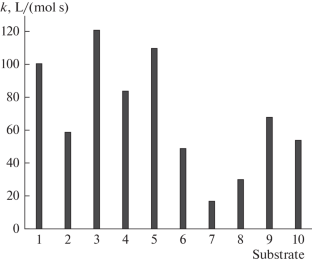 Palladium-Containing Aminated Activated Carbons: Hydrogenation of Multiple-Bond Organic Compounds