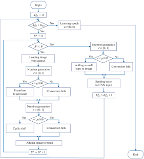 Data Augmentation and Fine Tuning of Convolutional Neural Network during Training for Person Re-Identification in Video Surveillance Systems