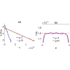 Propagation of random excitations in the polar representation of strongly nonlinear four-wave systems of turbulence