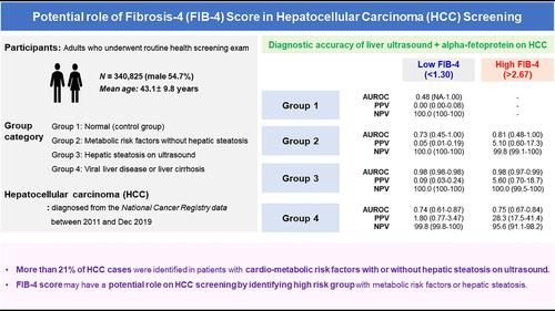 Potential role of Fibrosis-4 score in hepatocellular carcinoma screening: The Kangbuk Samsung Health Study