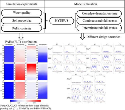 Migration and fate of polycyclic aromatic hydrocarbons in bioretention systems with different media: experiments and simulations