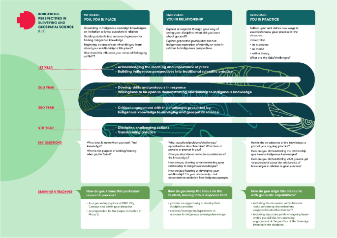 Correction: Reducing racism in education: embedding Indigenous perspectives in curriculum