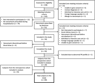 Toward Model-Based Informed Precision Dosing of Vancomycin in Hematologic Cancer Patients: A First Step.