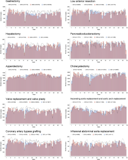 Impact of the coronavirus disease 2019 pandemic on 20 representative surgical procedures in Japan based on the National Clinical Database: annual surveillance of 2021 by the Japan Surgical Society.