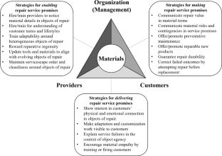 How an ethos of repair shapes material sustainability in services