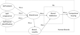 Brand addiction’s mediation of brand love and loyalty’s effect on compulsive buying: the case of human brands