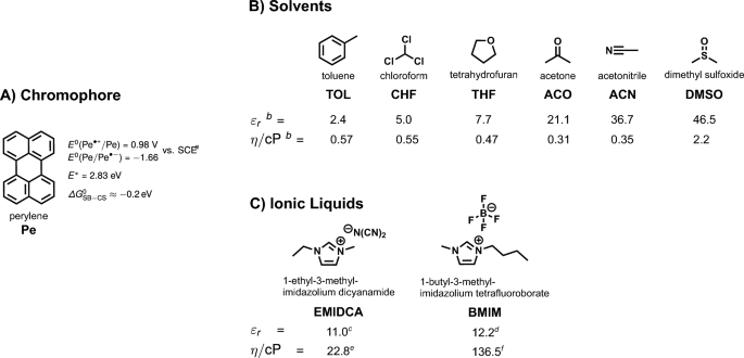 Bimolecular photoinduced symmetry-breaking charge separation of perylene in solution.