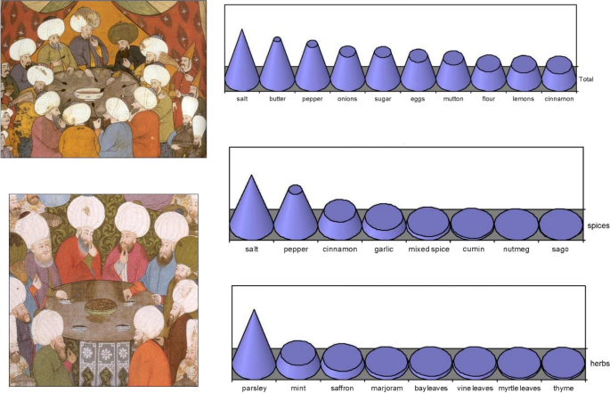 “They Were Just Eating to Live”: The Social Archaeology of Ottoman Foodways and Ceramics